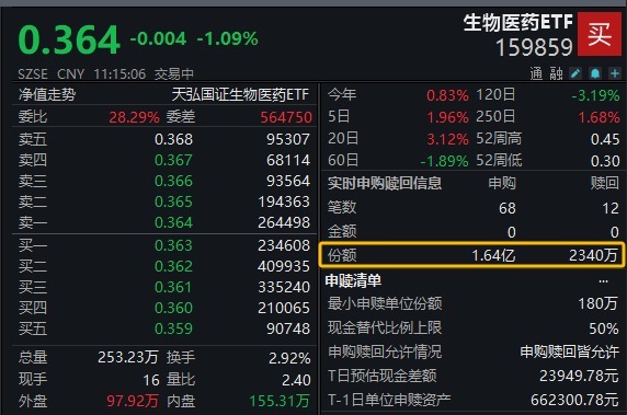 鑫策略 生物医药ETF（159859）盘中净申购超1.4亿份，国内众多医药研发成果亮相ADA大会