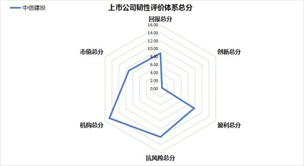 新宝策略 上市公司韧性评价| 中信建投总分55.07分，位列A股第1557位，营收连续3年下滑